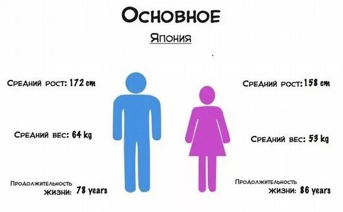 Средний рост в японии у мужчин