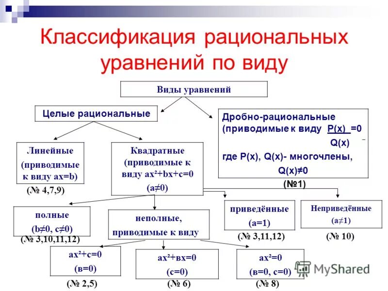 10 видов уравнений