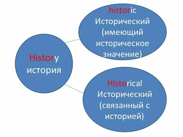 Historic and historical. Употребление historic и historical. Historic or historical разница. Historic historical History разница. Чем отличается слово historical от historic.