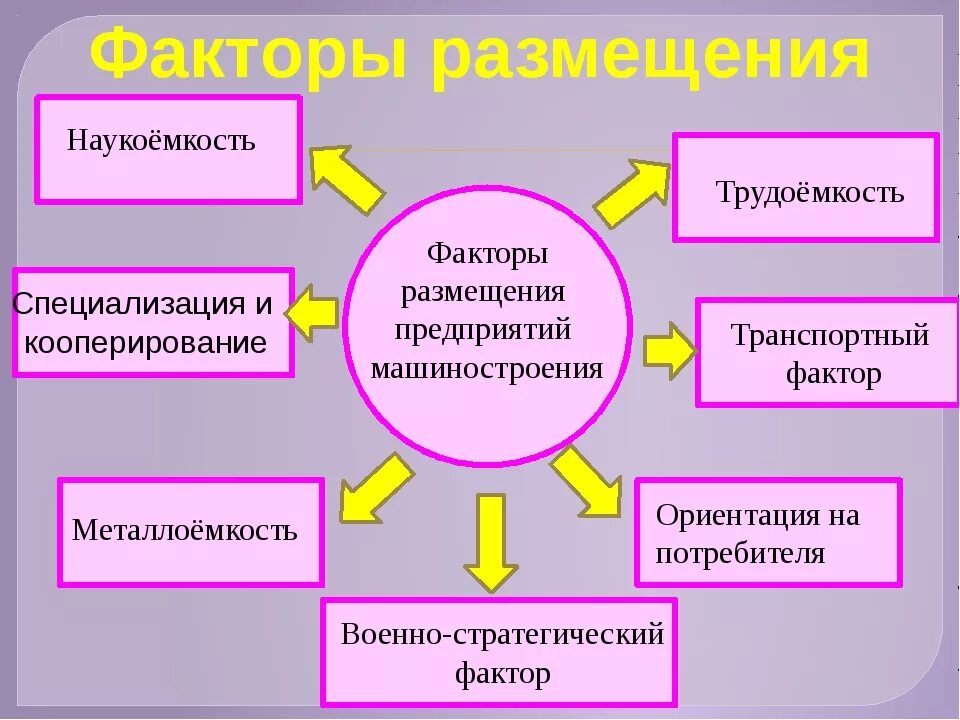 Принципы размещения металлоемкого машиностроения. Факторы размещения предприятий машиностроительного комплекса. факторы размещения предприятий машиностроения. факторы размещения производства машиностроения. факторы влияющие на размещение отрасли машиностроения.