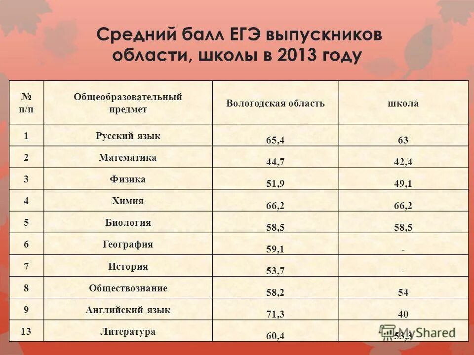 Баллы егэ по стране. Средний балл егэ. средние баллы егэ. математика егэ средний балл. средний балл егэ химия.
