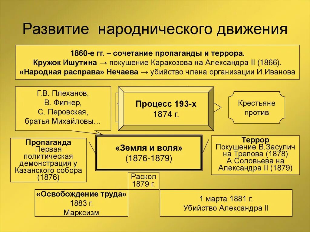 Революционное общественное движение в россии. Народничество движение в России в 19 веке. Общественные движения в России в 19 веке народники. Общ движение при Александре 2 народнические организации. Общественная жизнь России при Александре 2 народничество.