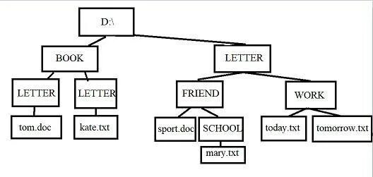 Отобразить файловую структуру в виде дерева. Даны полные имена файлов отобразите файловую структуру в виде дерева. Схема файловой структуры. Отобразите файловую структуру в виде дерева Box Letter. Doc d txt