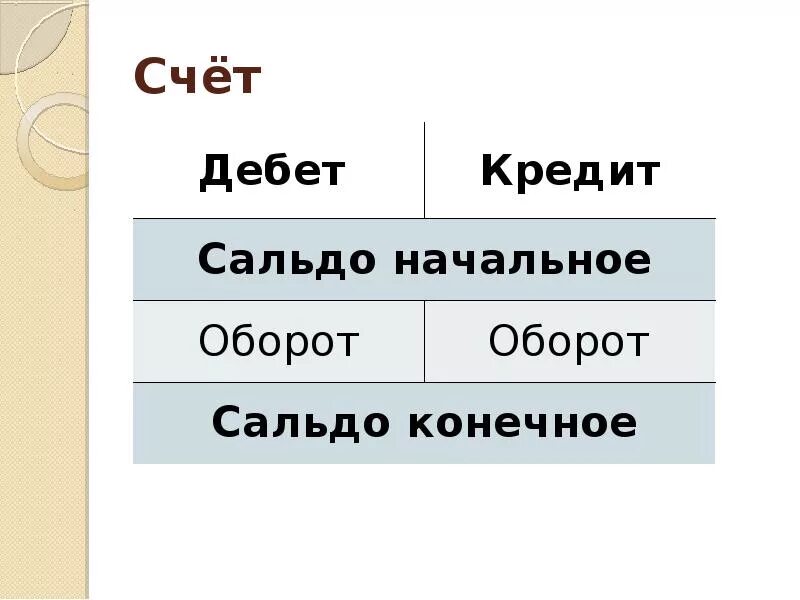 Дебет и кредит. Дебет и кредит в бухгалтерском учете. Дебет кредит сальдо. Кредит в бухгалтерском учете это. Почему дебет и кредит