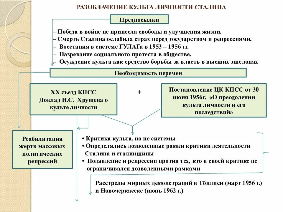 Разоблачение сталина хрущевым. Культ личности и.в. Сталина. Политическая система СССР.. 20 Съезд КПСС разоблачение культа личности Сталина. Предпосылки разоблачения культа личности Сталина. Итоги разоблачения культа личности Сталина.