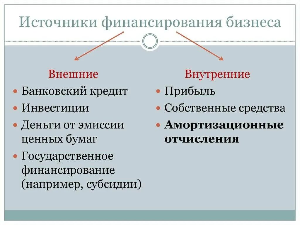 Главный источник финансирования бизнеса