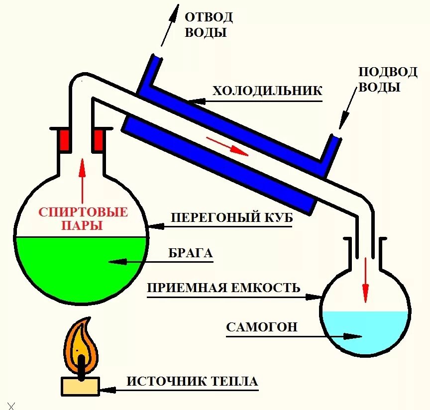 Дистилляция спирта