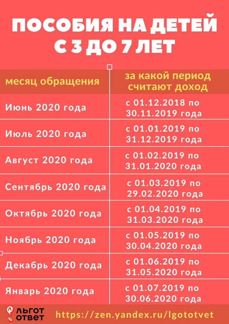 Доходы для пособий с 3 до 7 лет. Период для пособия от 3 до 7 лет. Таблица пособий с 3 до 7. Выплаты от 3 до 7 лет период доходов. Пособия с 3 до 7 условия