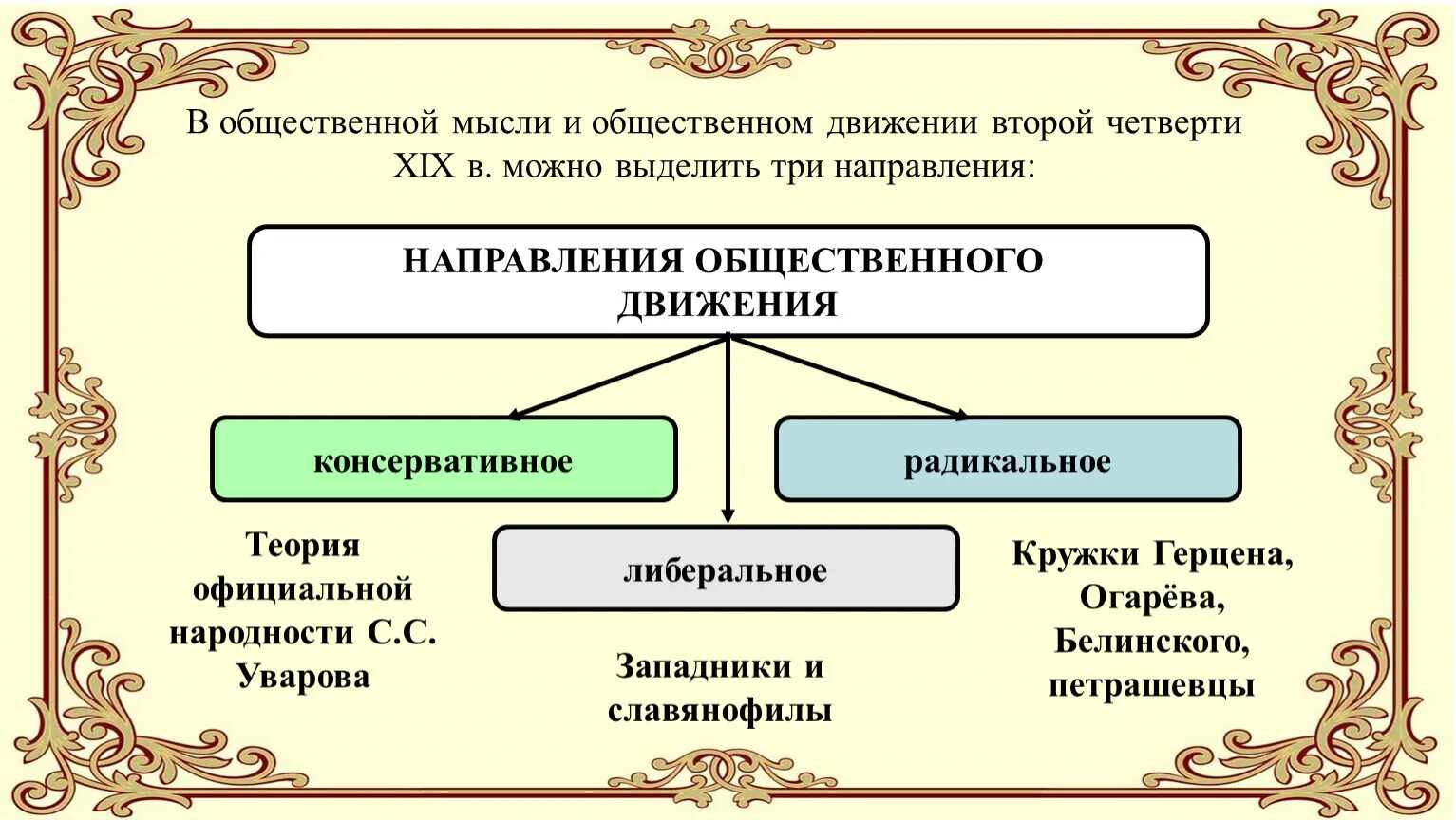 Исторические направления в истории. Общественное движение при Николае 1 таблица направления. Общественное движение при Николае 1 схема. Общественное движение при Николае 1 таблица радикальное направление. Схема общественного движения при Александре втором.