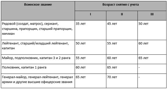 С какого возраста снимают с учета. Таблица снятия с воинского учета по возрасту. Таблица воинский учет по возрасту. Снятие с военного учета по возрасту. Категории воинского учета по возрасту таблица.