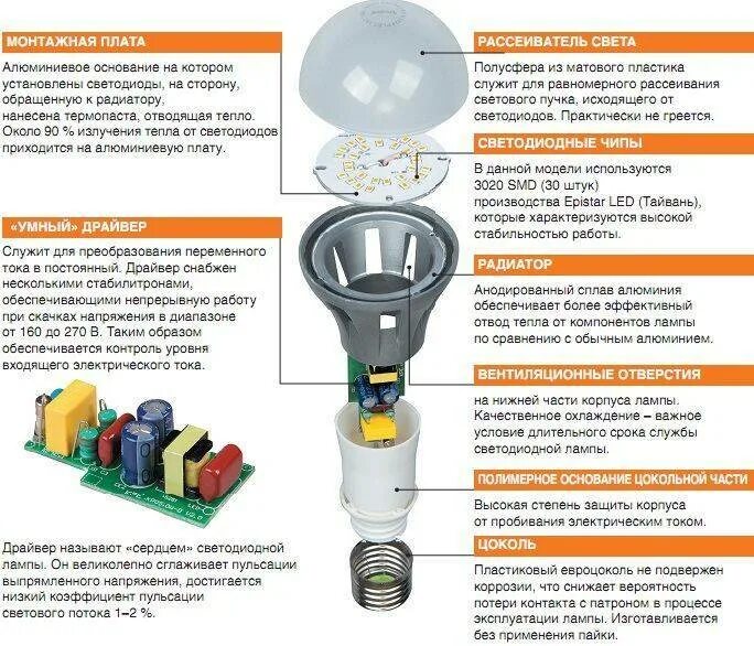 Строение светодиодной лампы схема. Принцип действия светодиодных ламп схема. Строение светодиода в лампе. Из чего состоит светодиодная лампа с цоколем е27. Почему греются светодиодные