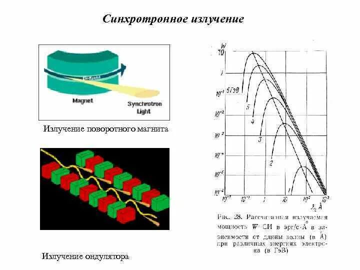 Рентгеновские синхротронные и нейтронные исследования. Синхротронное излучение схема. Спектр источника синхротронного излучения. Длина волны синхротронного излучения. Синхротронное излучение диапазон.