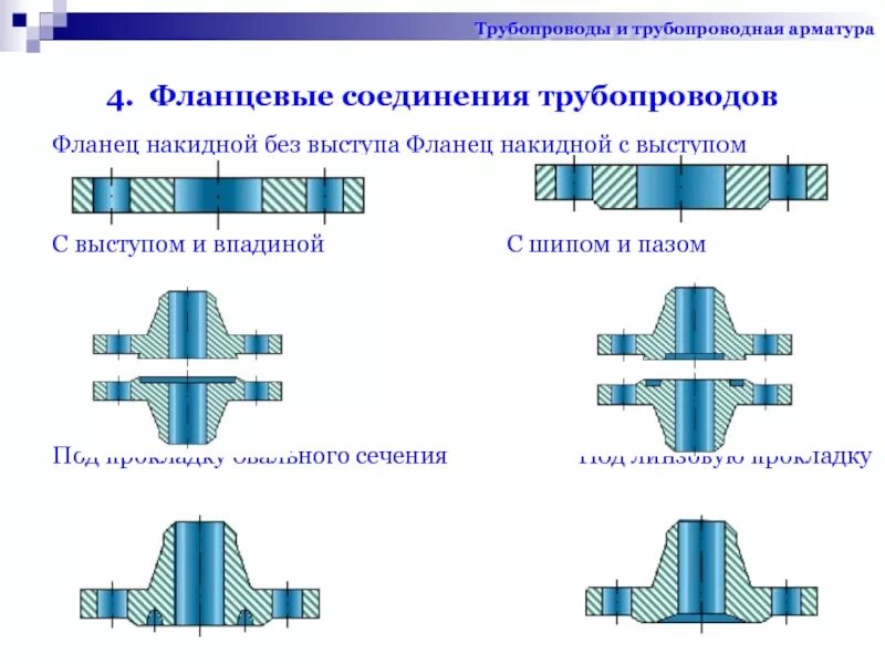 Соединения труб и трубопроводов. Фланец Тип 2 соединение. Типы соединения фланцев. Фланцевое соединение типы соединений. Соединение труб разного диаметра фланцем.