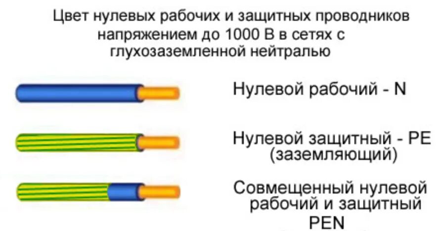 Маркировка нулевого провода и заземления. Цветовая маркировка трехфазных проводов. Pen проводник цветовое обозначение. Обозначение фазы заземления нулевого провода.