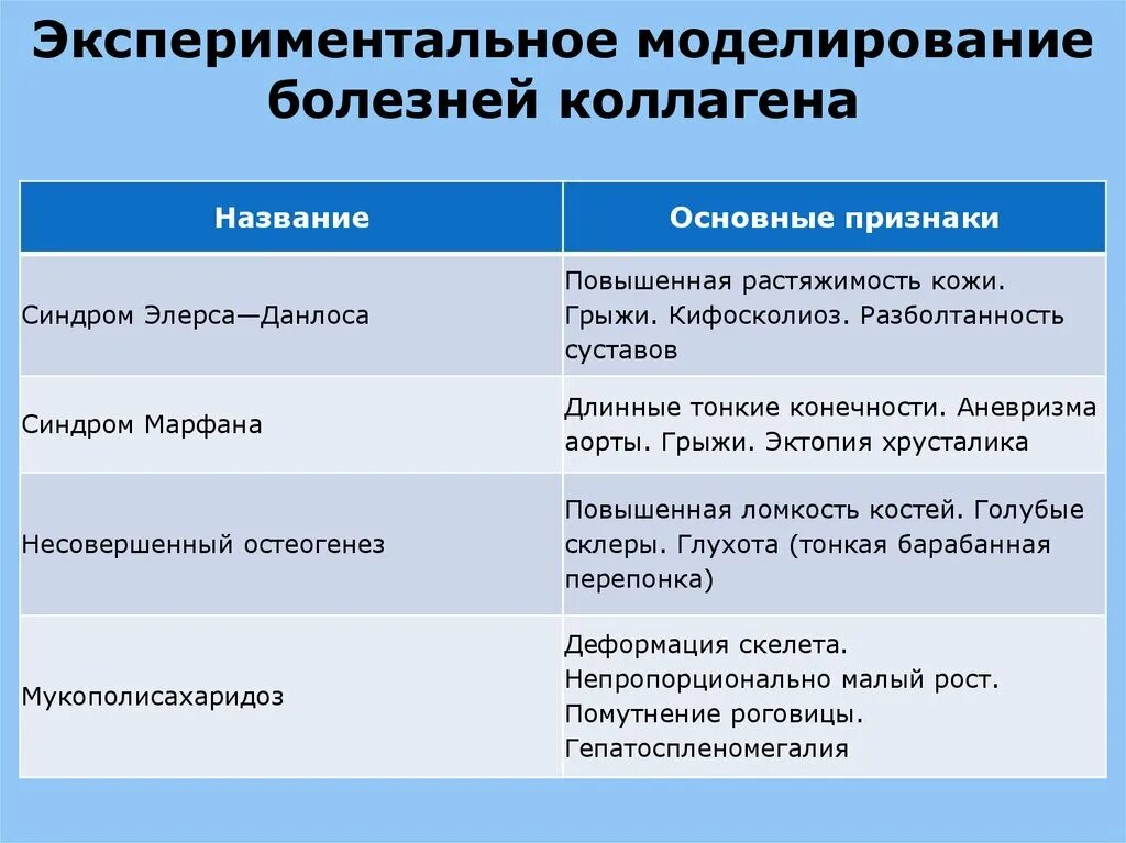 Нарушение структуры коллагена. Нарушение синтеза коллагена заболевание. Заболевания связанные с коллагеном.