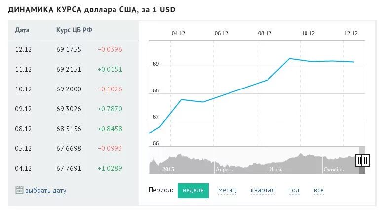 Доллар цб динамика. Курс доллара по шкале. Курс доллара год назад. Шкала курса доллара за месяц. По старому курсу доллара.