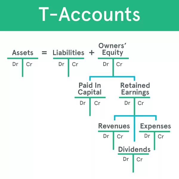 T me accounts for sale. T account. T account example. T Accounting. T accounts Accounting.