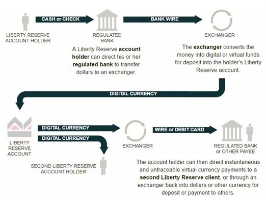 Paying seconds. Либерти резерв. Либерти банк аккаунт. Liberty Reserve презентация. Liberty Reserve транзакции.