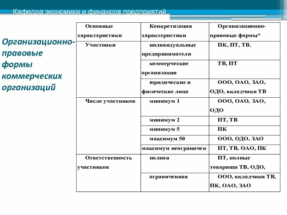 Количество участников в организационно правовых формах. Организационно-правовая форма, количество учредителей. Участники организационно правовых форм организации. Форма предприятия участники.