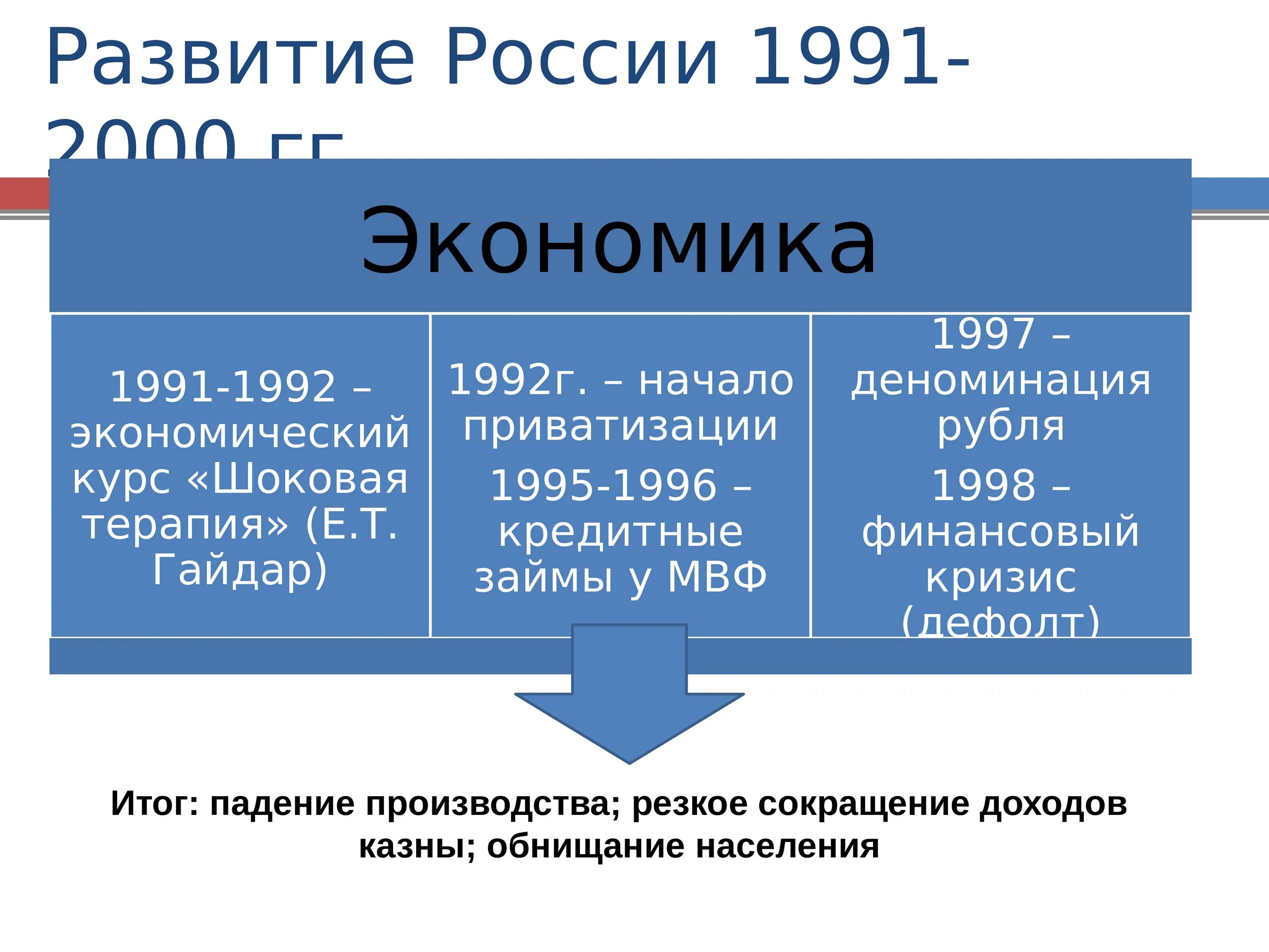 Кризис 1992. Развитие России в 1991-2000. Политические реформы 1993 года. Экономика России после 1991 года. Российская экономика 1991-2000.