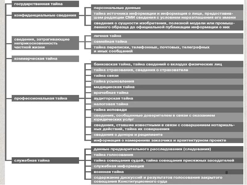 К какой категории конфиденциальности относится банковская тайна. Сведения относящиеся к банковской тайне. Классификация видов конфиденциальной информации. Не относится к банковской тайне сведения. Банковская тайна.