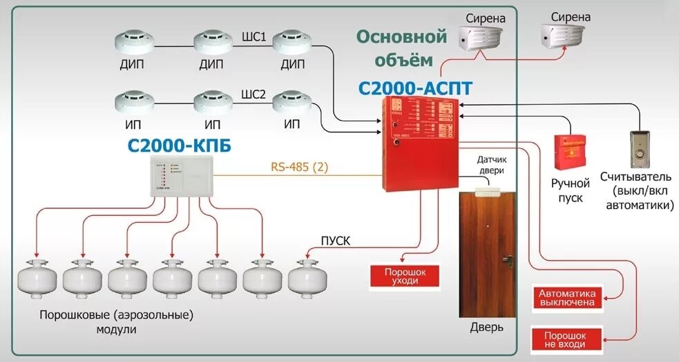 Система газового пожаротушения на базе с2000-КПБ. С2000-АСПТ + система газового пожаротушения. Схема подключения модуля порошкового пожаротушения. Схема системы пожаротушения на с2000-КПБ. Система пожаротушения виды