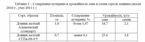 Расход семян фацелии на сотку