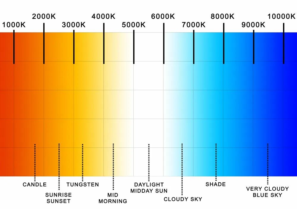 Теплый свет температура. Шкала Кельвина свет. Цветовая температура. Шкала цвета в Кельвинах. Спектр в Кельвинах.