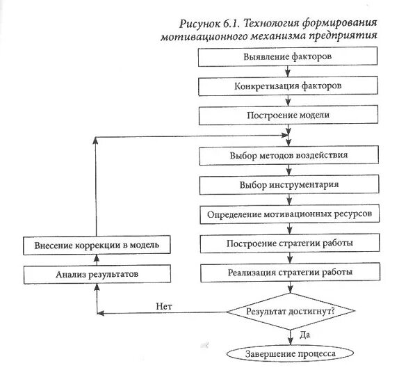 Техника формирования результата. Механизмы формирования мотивации. Мотивационный механизм в организации.. Элементы мотивационного механизма.