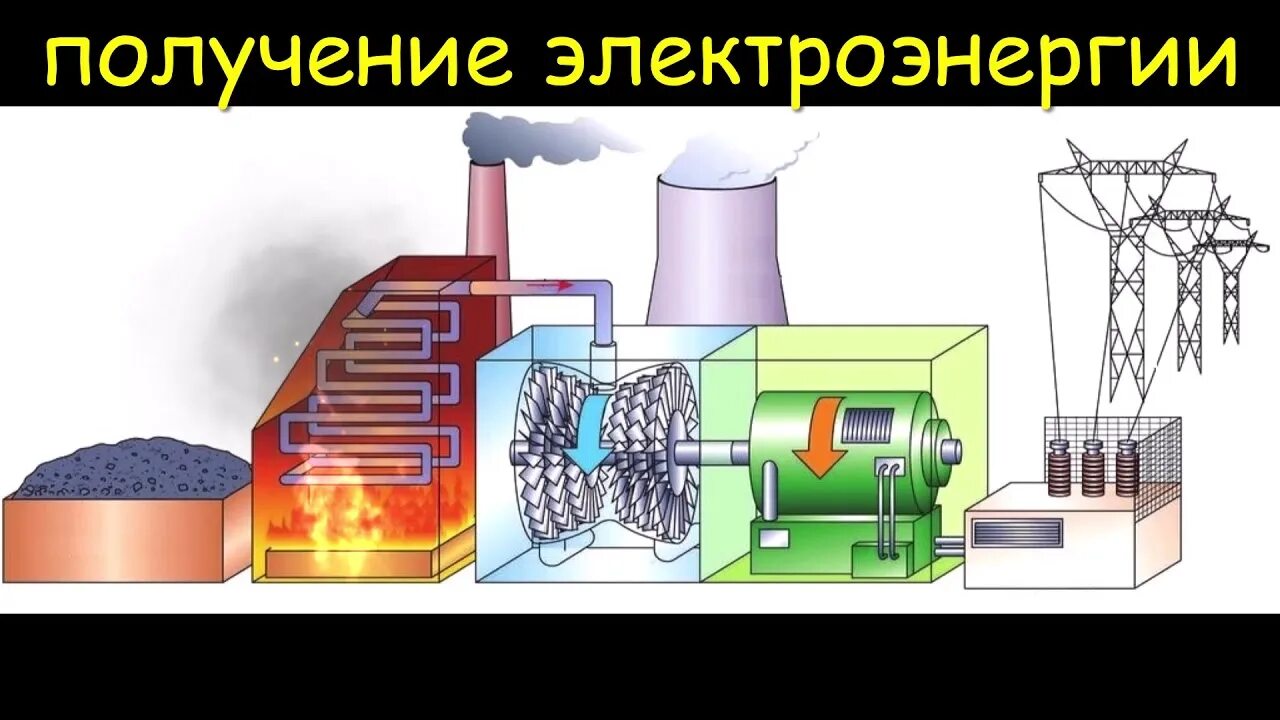 Выработанная тепловая энергия. Принцип работы тепловых электростанций схема. Тепловые электростанции ТЭС принцип работы. Тепловая электростанция ТЭС схема. Как работает тепловая электростанция схема.