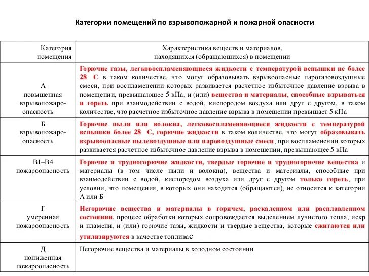 Категории помещений по пожарной безопасности таблица 2021. Категории взрывопожарной и пожарной опасности и класс зон. Категории помещений по взрывопожарной и пожарной опасности таблица. Категория в-4 помещений по взрывопожарной и пожарной опасности. Обозначение категорий опасности