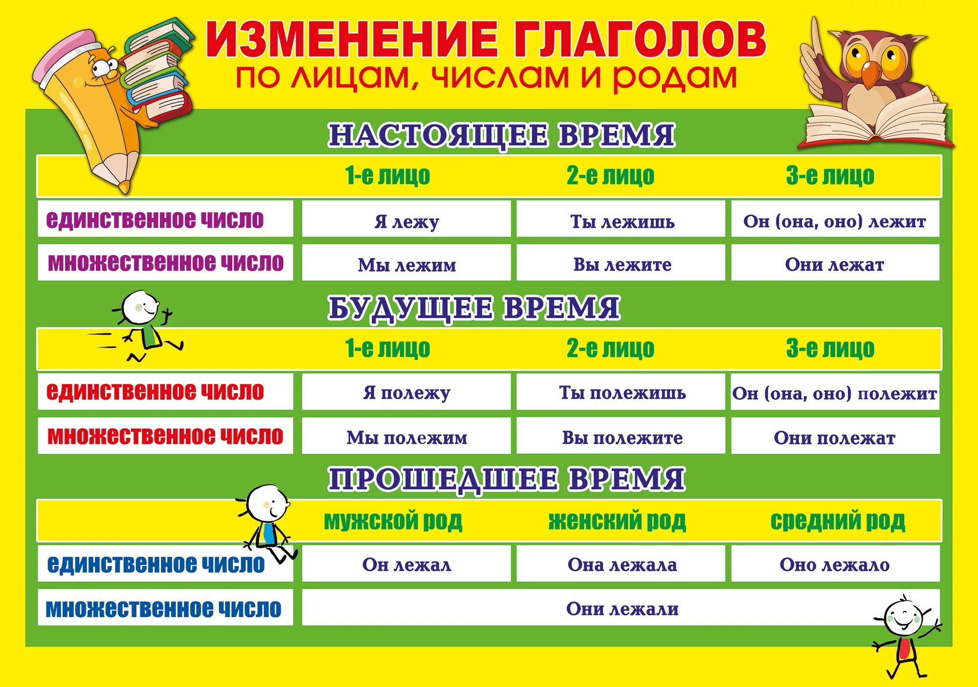 Как изменяются глаголы прошедшего времени доказать. Изменение глаголов по лицам и числам таблица. Изменение глаголов по лицам и числам и родам таблица. Таблица глаголов по русскому языку 3 класс. Изменение глаголов по лицам числам и родам.