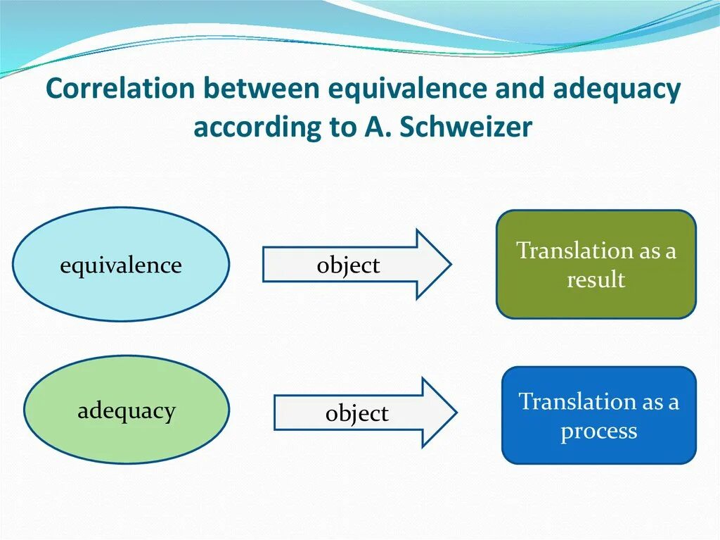 There are four of us. Translation equivalence. Equivalence and adequacy in translation. Komissarov Levels of equivalence. Dynamic equivalence in translation.