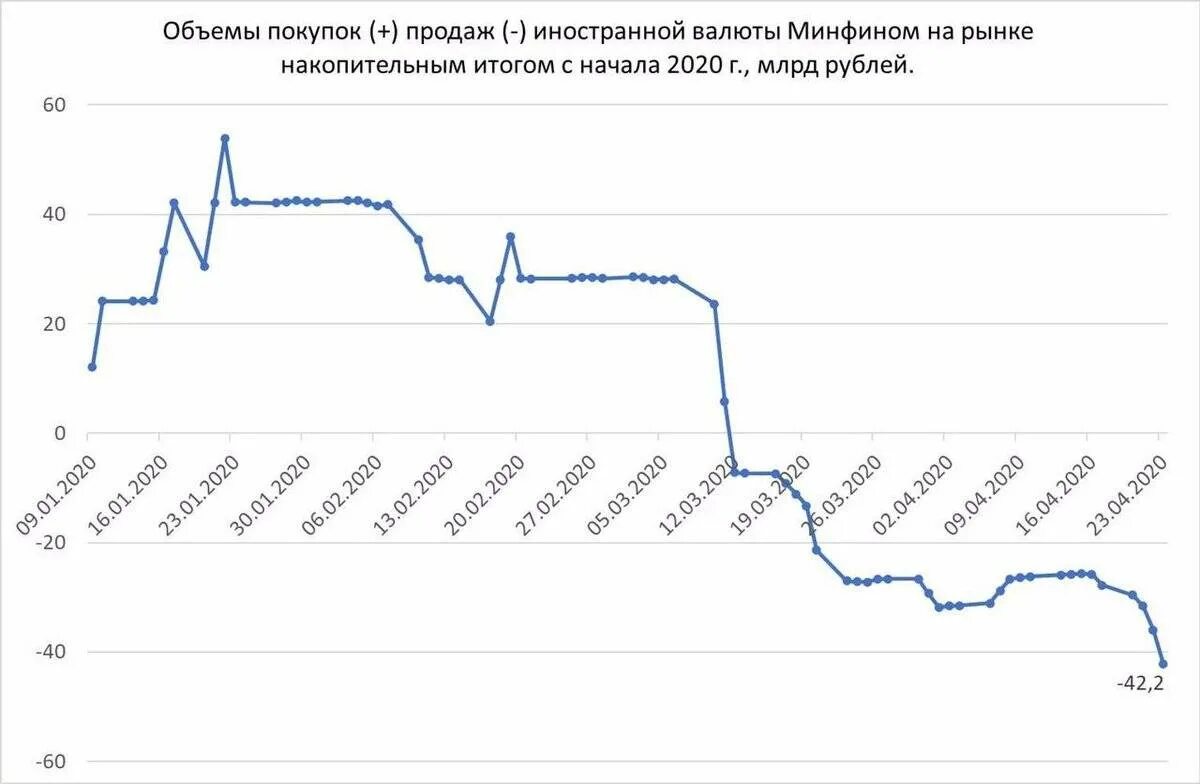 Интервенция цб. Интервенции ЦБ на валютном рынке. Валютные интервенции динамика. Валютные интервенции график ЦБ РФ. Валютная политика центрального банка РФ статистика.