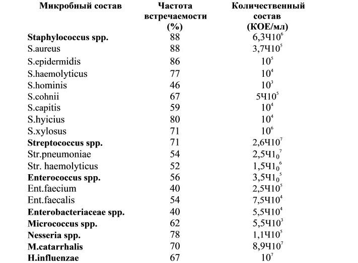 Норма эпидермального стафилококка. Staphylococcus epidermidis в носу у ребенка норма таблица. Стафилококк ауреус показатели нормы. Staphylococcus epidermidis в посеве у мужчин норма таблица. Staphylococcus aureus 10 3