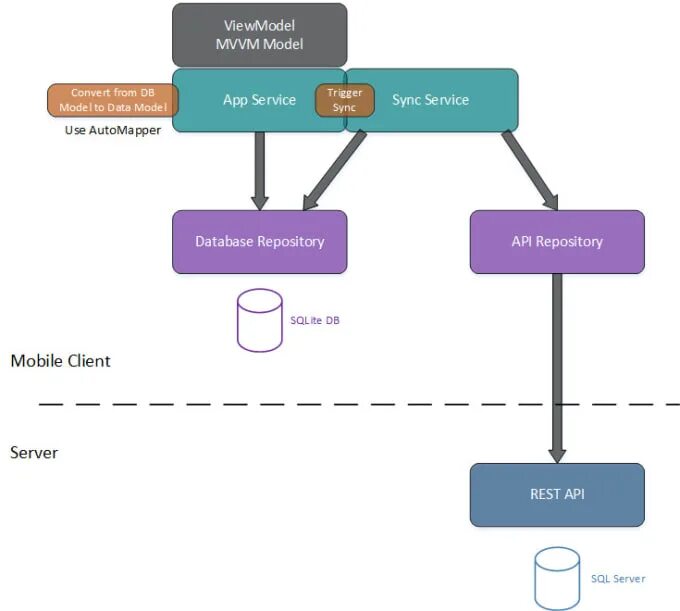 Entity api. MVVM архитектура. MVVM паттерн. Схема SQLITE. SQLITE архитектура.