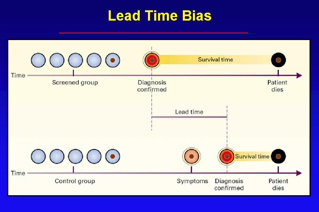 Lead order. Lead time в логистике. Bias. Time bias. Lead time bias.