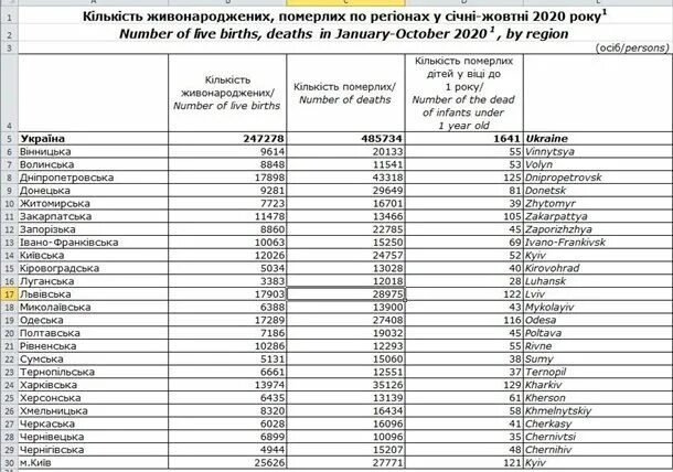 Сколько население донецкой области. Население городов Украины 2020. Сколько городов в Украине на 2020. Площадь по регионам Украина 2020. Численность населения Донецкой области.