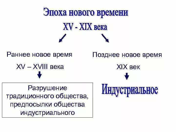 Раннее новое время века. Эпоха нового времени века. Раннее новое время это период. Ранее новое время и позднее.