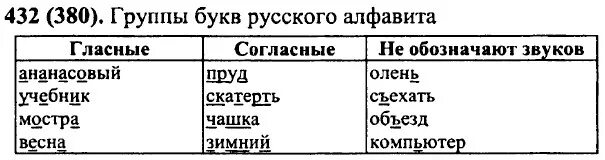 Русский язык 7 класс 432. Группы букв. Русский язык номер 432. Русский язык 7 класс упражнение 432