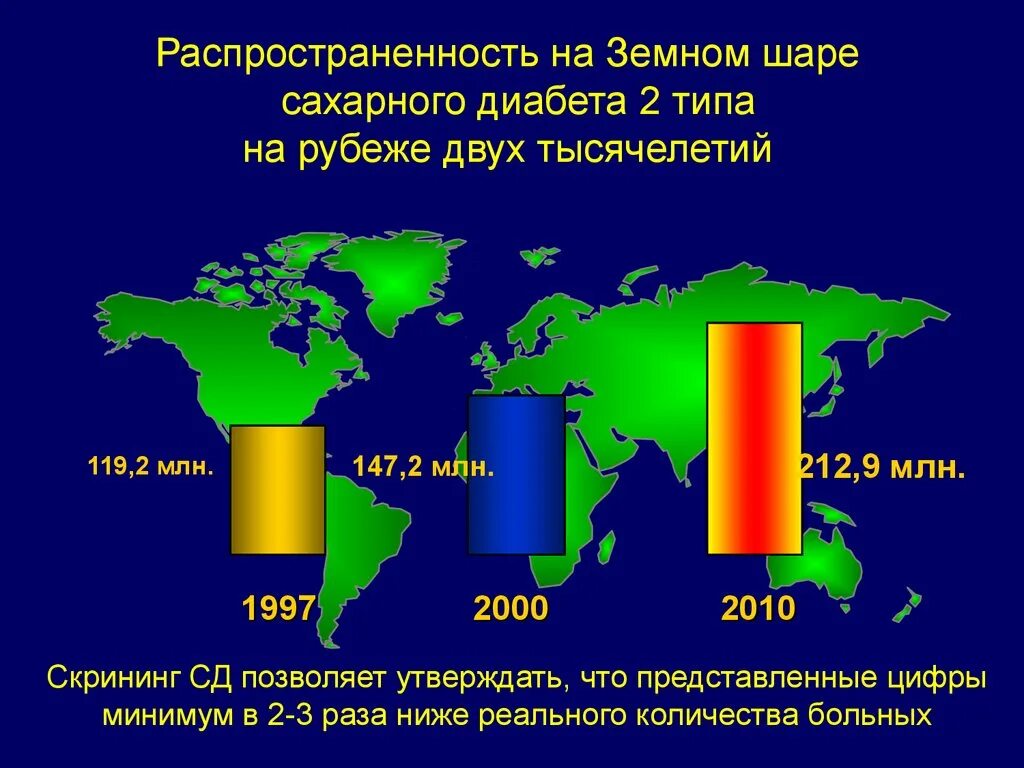 Численность на земном шаре. Заболеваемость сахарным диабетом 2 типа. Сахарный диабет 1 типа распространенность в мире. Статистика заболеваемости сахарным диабетом 1 типа в мире. Распространенность сахарного диабета 2 типа.