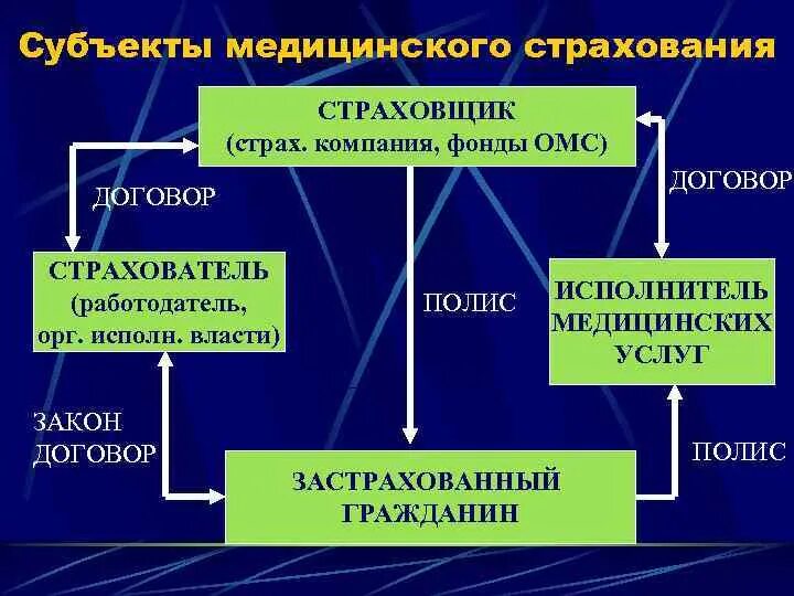 Участниками медицинского страхования являются. Субъекты медицинского страхования. Перечислите субъекты медицинского страхования. Субъекты и объекты мед страхования. Субъекты мед страхования являются.