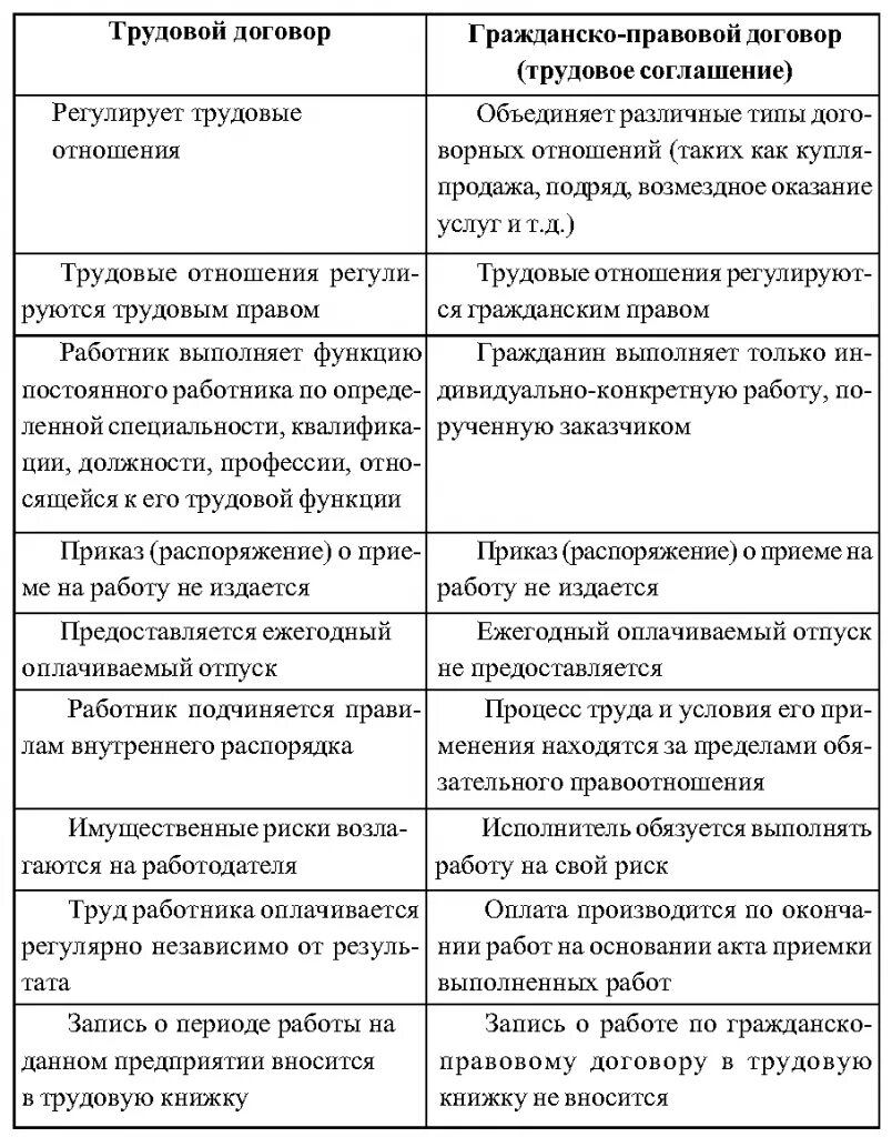 Отличие трудового договора от гражданско-правового таблица. Отличие трудового договора от гражданско-правового договора таблица. Отличия гражданского договора от трудового договора таблица. Отличия между трудовым и гражданско-правовым договором таблица. Смежный гражданско правовой договор