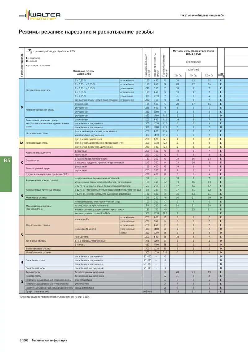 режимы резания резьбы