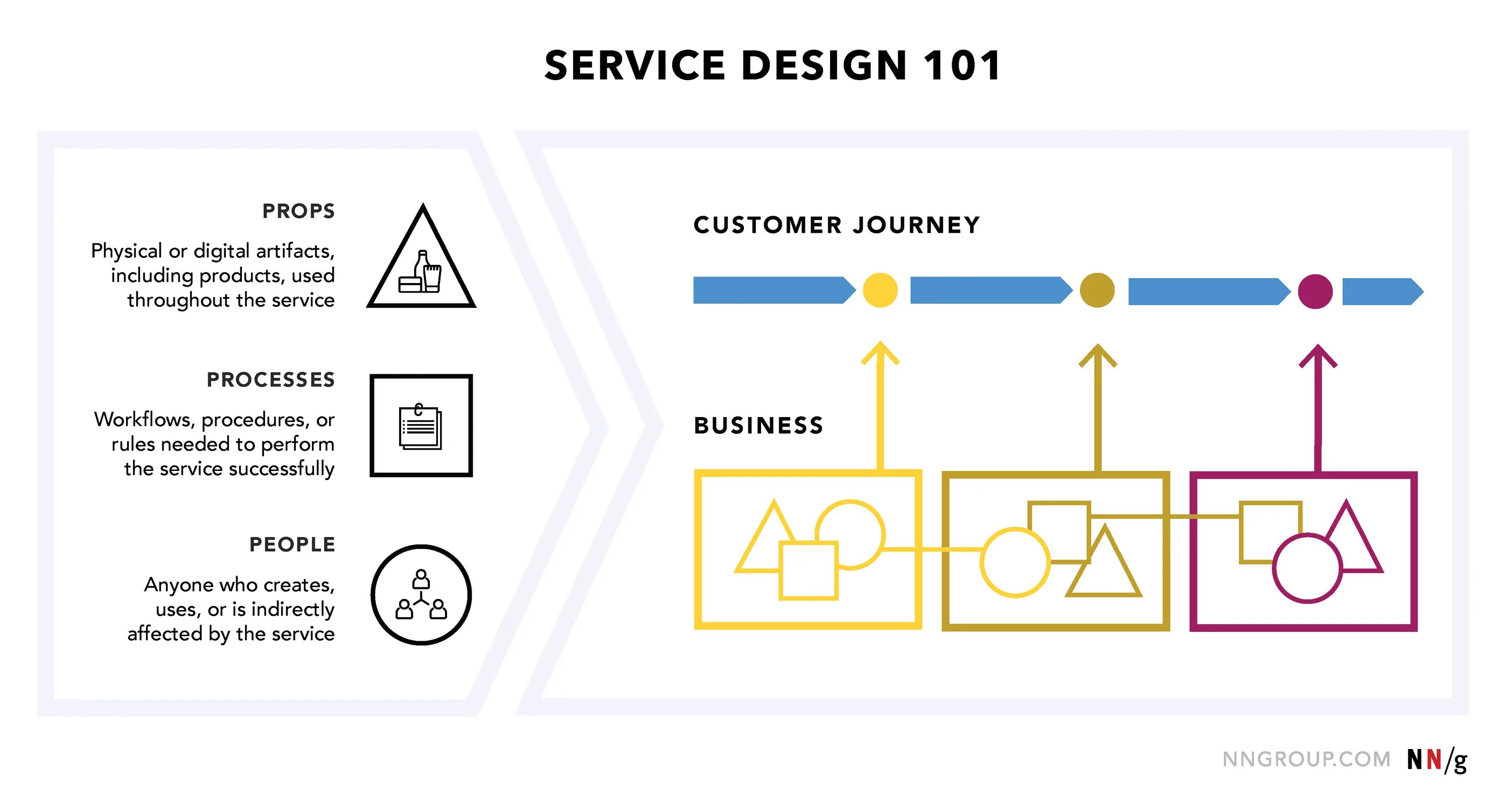 Design service by. Service design. american service design. artifacts and organizations. what is design.