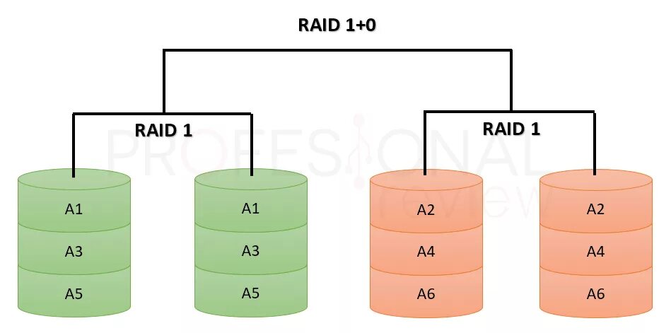 Raid 0 5 10. Raid 1 схема. Raid 1, Raid 10 и Raid 5.. Raid 0 Raid 1 Raid 5. Raid 01 и Raid 10.