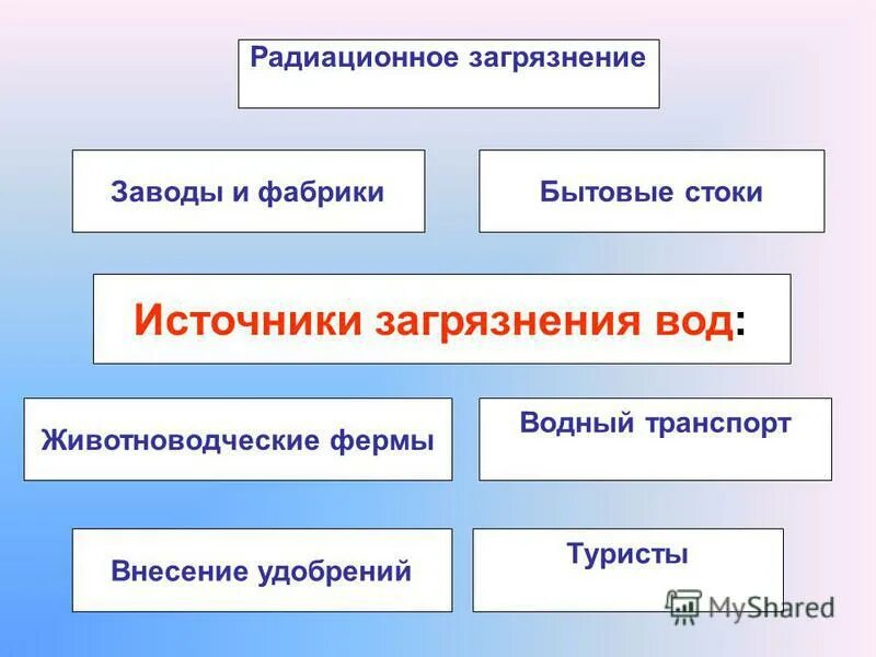 модель источники загрязнения. перечислите основные источники загрязнения гидросферы. модель источники загрязнения. модель источники загрязнения воды. модель источники загрязнения.