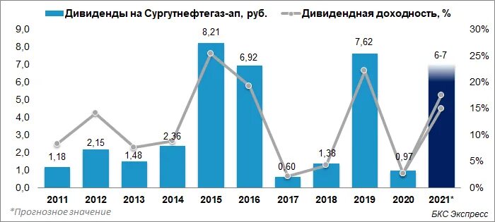 Сургутнефтегаз дивиденды 2024. Собрание акционеров пао сургутнефтегаз. Какие дивиденды сургутнефтегаз. Сургутнефтегаз дивиденды 2023. Какие дивиденды сургутнефтегаз.