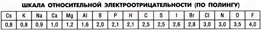 Значения электроотрицательности элементов таблица Электроотрицательность в ряду o s se te: найдено 90 изображений