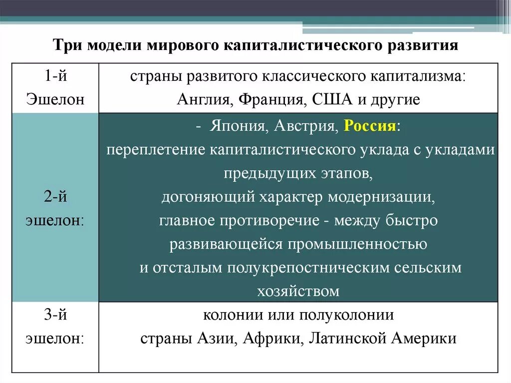 Три эшелона капиталистического развития. Три модели капитализма. Развитие ведущих капиталистических стран.